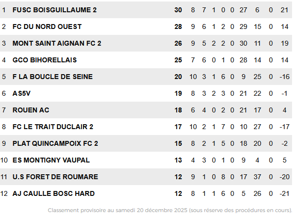 Classement D2 décembre