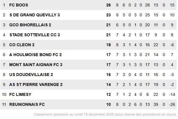Classement D3 décembre